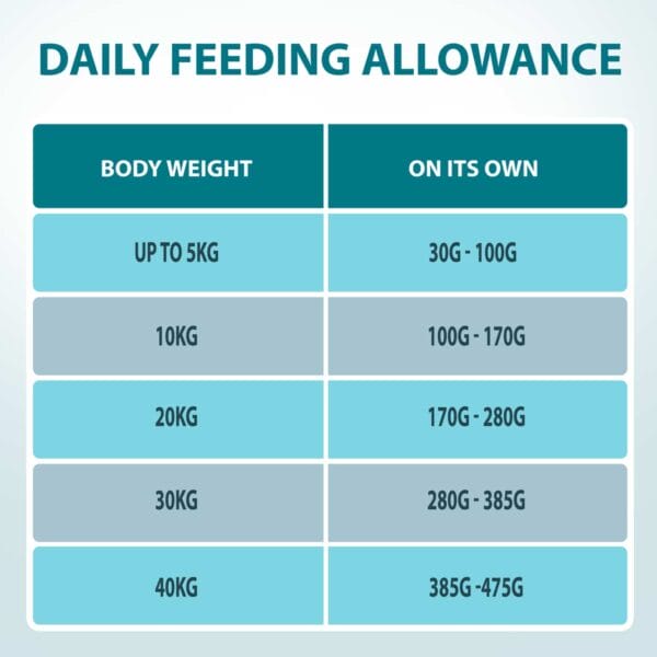 Daily Feeding Allowance - Naturo Chicken & Lamb