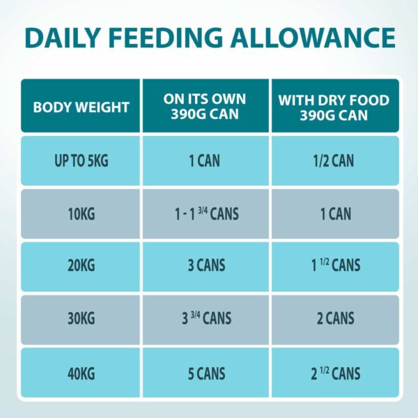 Naturo Adult Dog Feeding Allowance for Cans