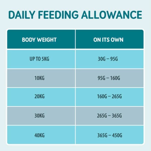 Daily feeding guide for Naturo Dry Food